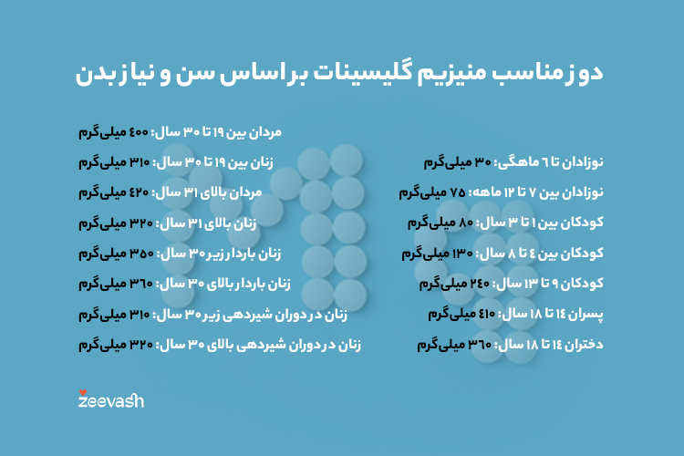 دوز مناسب منیزیم گلیسینات براساس سن، جنس و میزان کمبود آن در بدن متغیر است. 